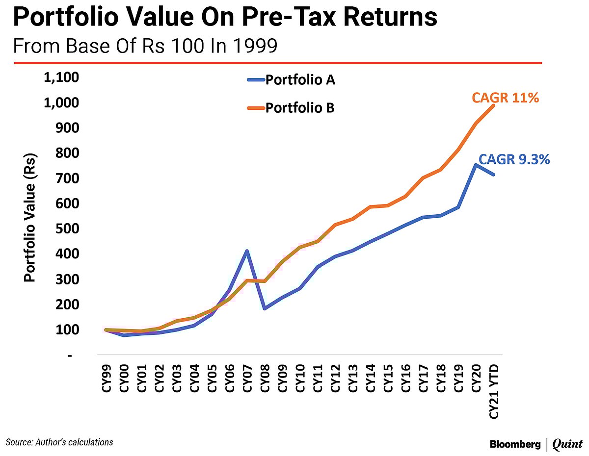 Asset Allocation: The Pitfalls Of Extrapolation