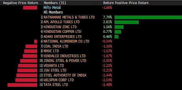 Sensex, Nifty Close Lower Dragged By Metal, Auto, Banking Stocks