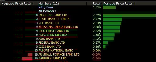 Sensex, Nifty Snap 3-Day Losing Streak To Log Biggest Single Day Gain In 5 Weeks