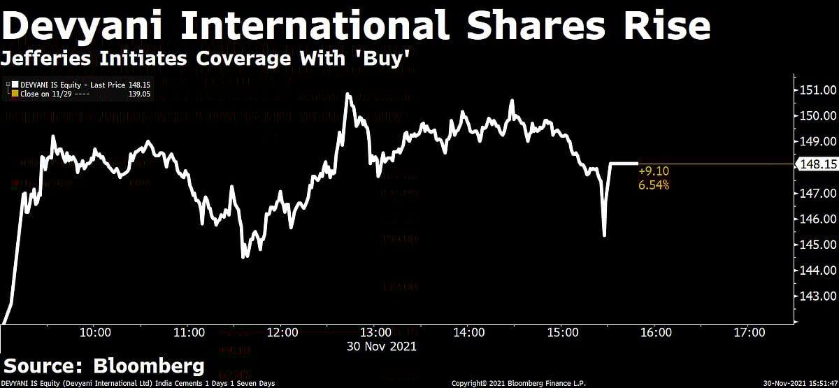 Devyani International Shares Jump The Most In Three Weeks As Jefferies Initiates Coverage With A 'Buy'