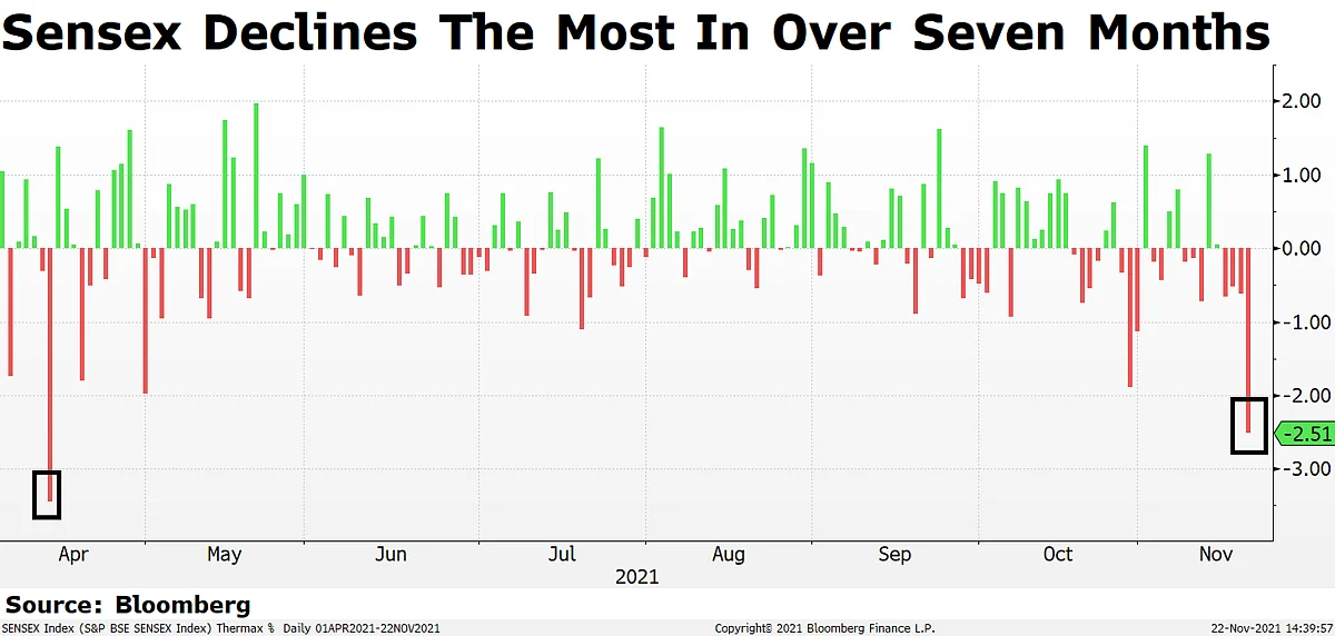 Sensex, Nifty Log Worst Day In Nearly 7 Months, Dragged By Reliance, Banks