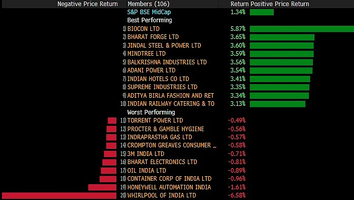 Sensex, Nifty Log Biggest Single-Day Gain In Over Six Months
