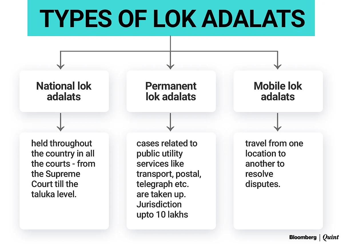 <div class="paragraphs"><p>Types of lok adalats.</p></div>
