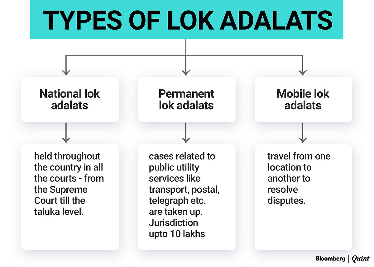 <div class="paragraphs"><p>Types of lok adalats.</p></div>