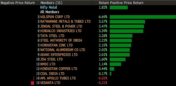 Sensex, Nifty Log Biggest Single-Day Gain In Over Six Months