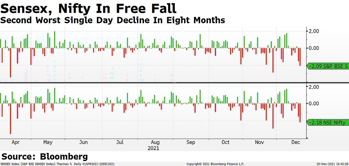Sensex, Nifty Log Second Worst Day In Eight Months
