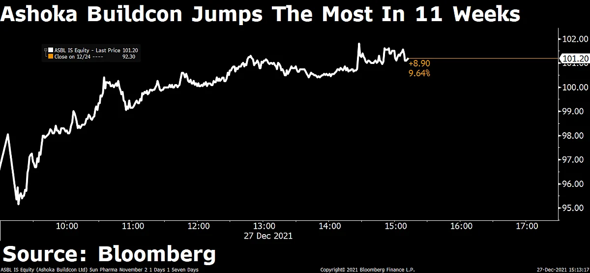Sensex, Nifty Close Higher Aided By Pharma & Banking Stocks