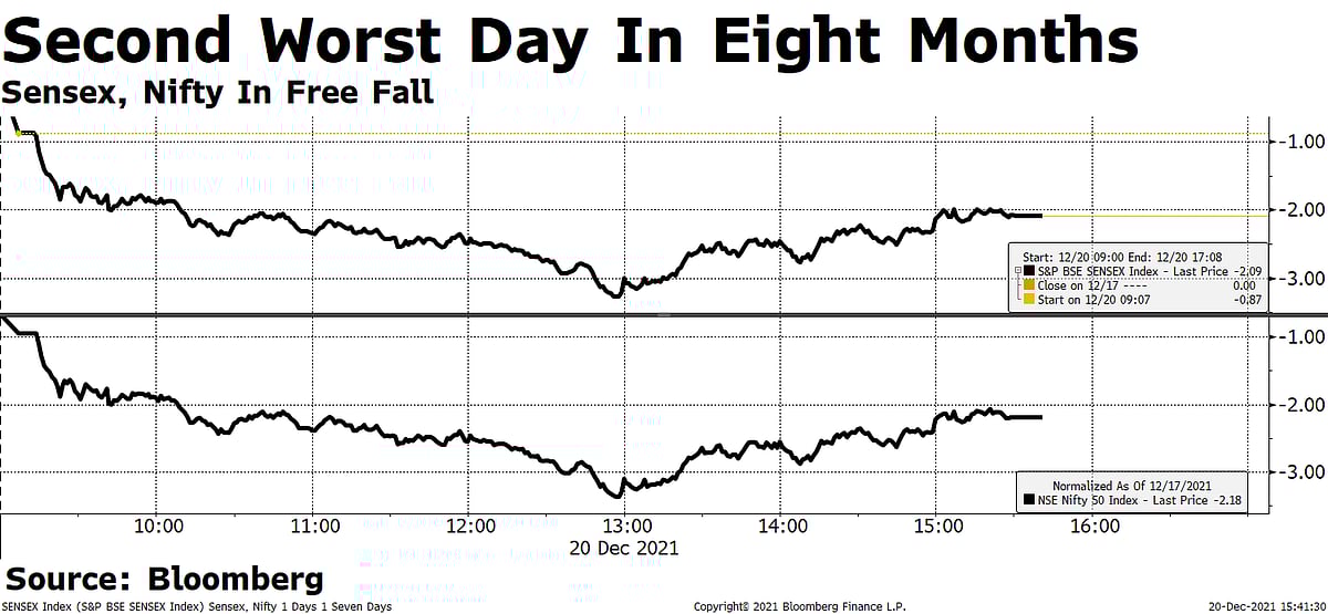 Sensex, Nifty Log Second Worst Day In Eight Months