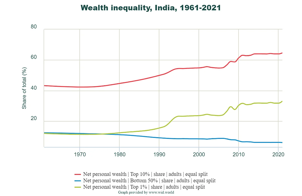 India Now Among The Most Unequal Countries: World Inequality Report