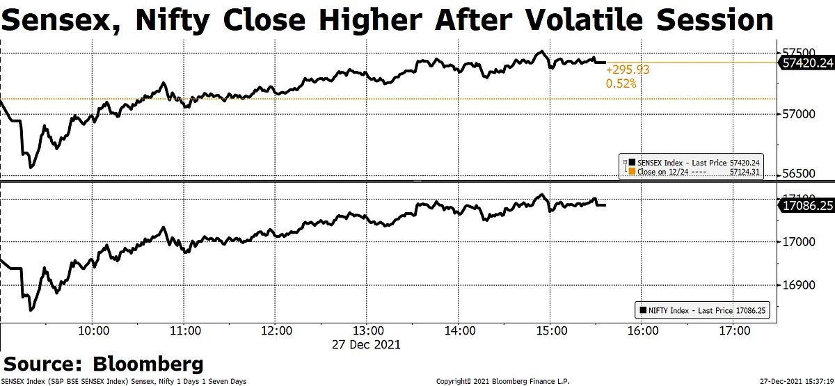 Sensex, Nifty Close Higher Aided By Pharma & Banking Stocks