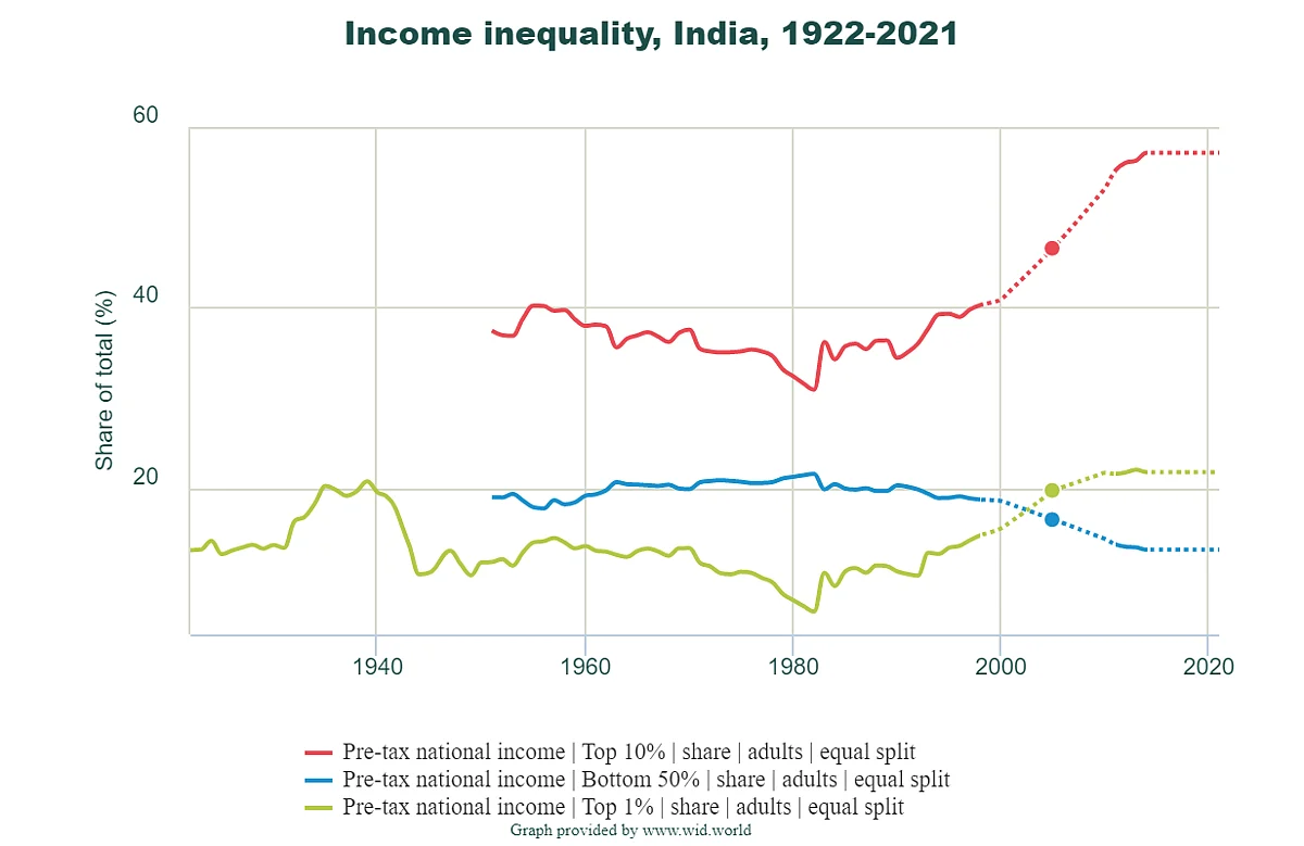 India Now Among The Most Unequal Countries: World Inequality Report