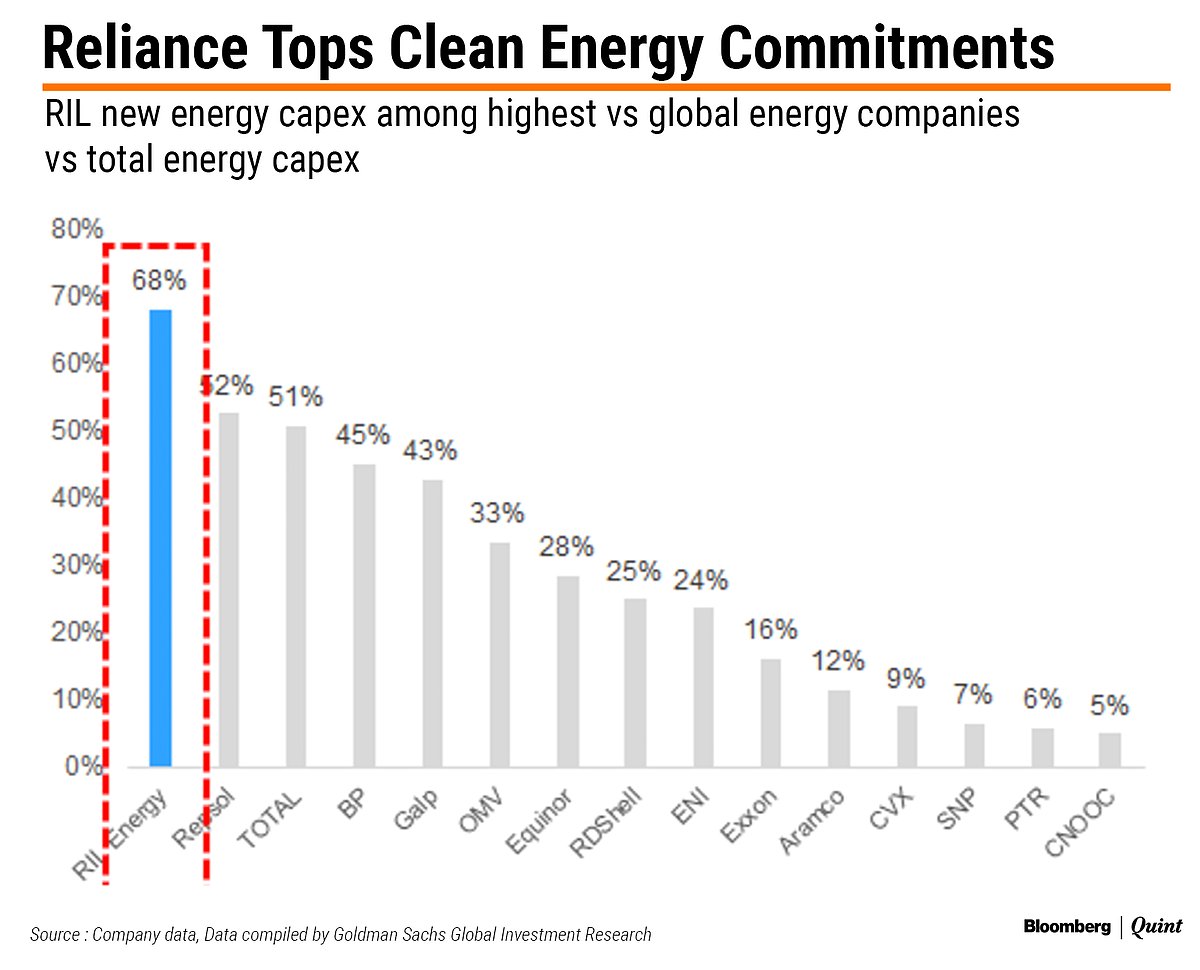 Reliance Industries India’s Largest ‘Greenabler', Says Goldman Sachs; Ups Price Target