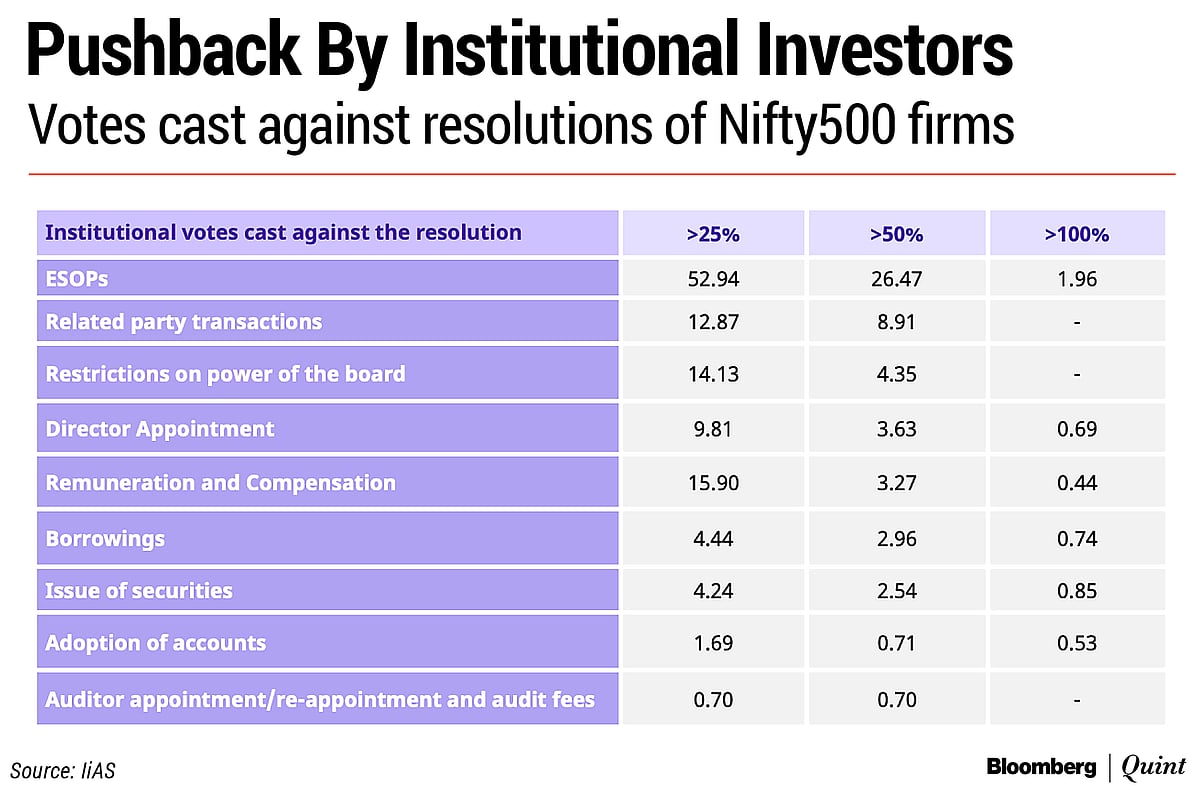 Institutional Investors Dissented Most Against ESOPs, Director Appointments In FY21