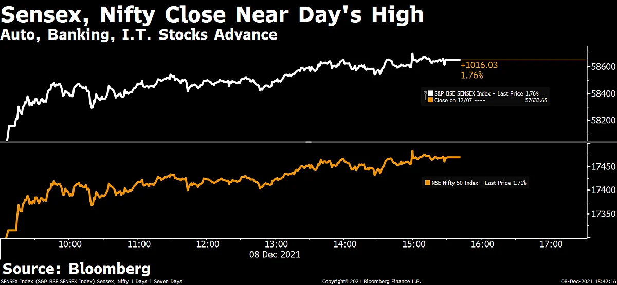 Sensex, Nifty Log Biggest Single-Day Gain In Over Six Months