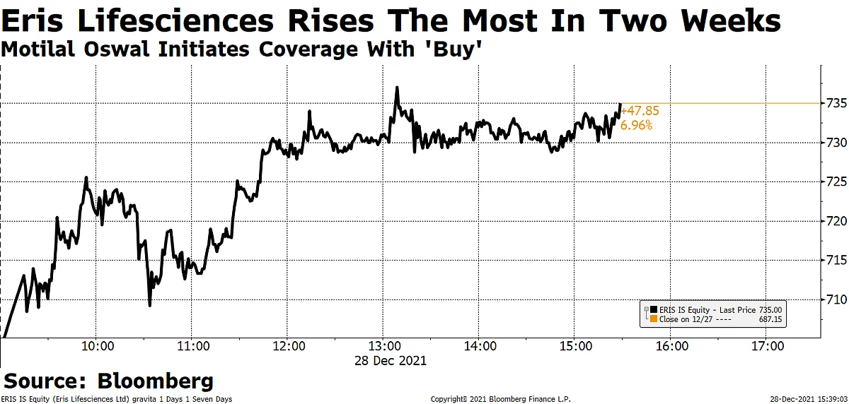 Eris Lifesciences Shares Gain As Motilal Oswal Initiates Coverage With A ‘Buy’