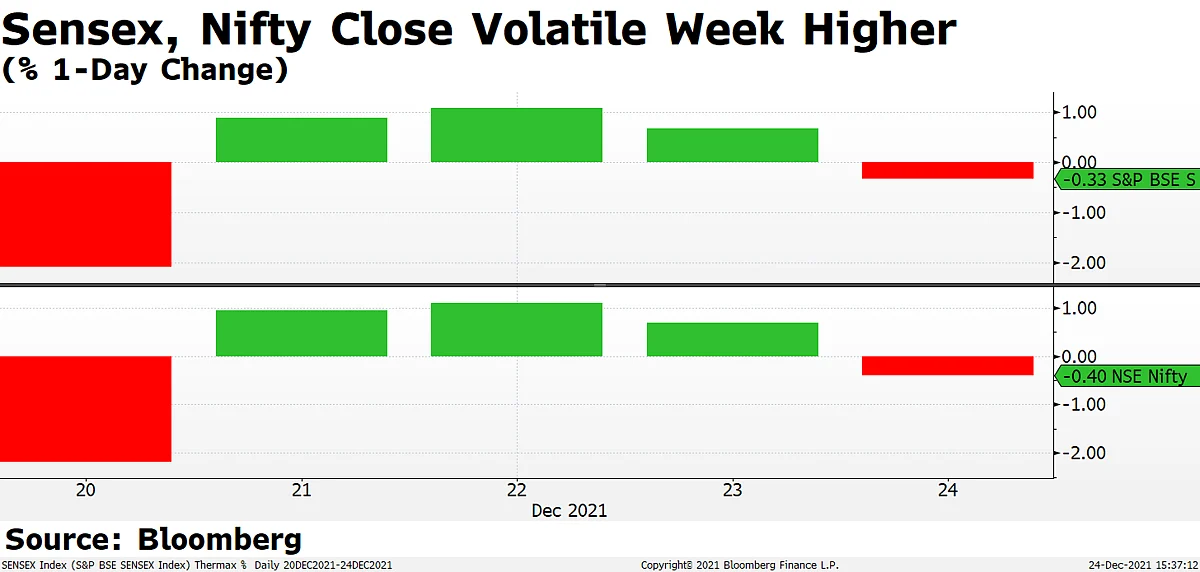 Sensex, Nifty Close Penultimate Week of 2021 Higher