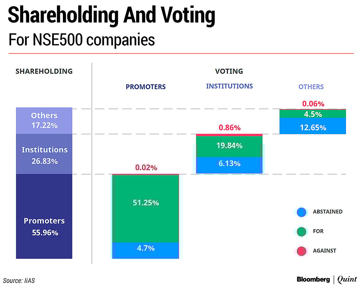 Institutional Investors Dissented Most Against ESOPs, Director Appointments In FY21