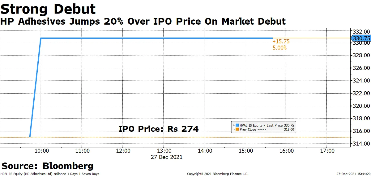 HP Adhesives' Shares End 20% Higher Than IPO Price On Debut