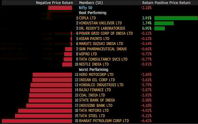Sensex, Nifty Log Second Worst Day In Eight Months