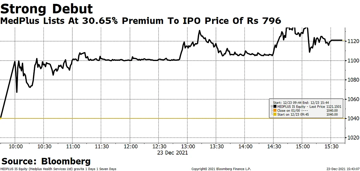 MedPlus Health Shares End 40.7% Higher Over Issue Price After Listing At A 30.65% Premium