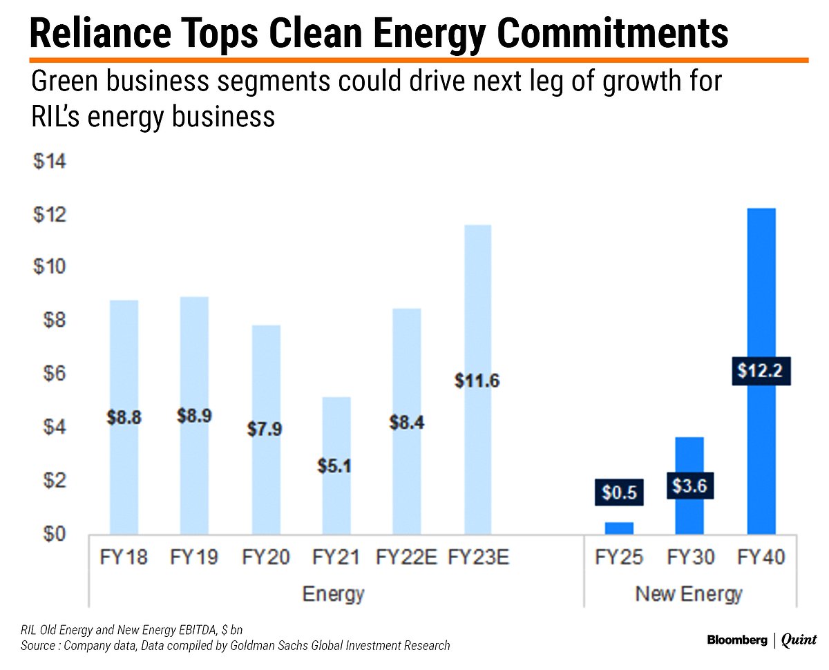 Reliance Industries India’s Largest ‘Greenabler', Says Goldman Sachs; Ups Price Target