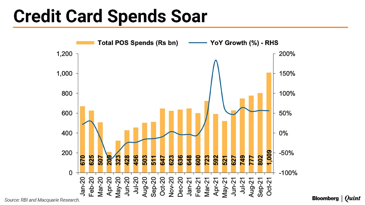 India Credit Card Spends Cross Rs 1 Lakh Crore In October