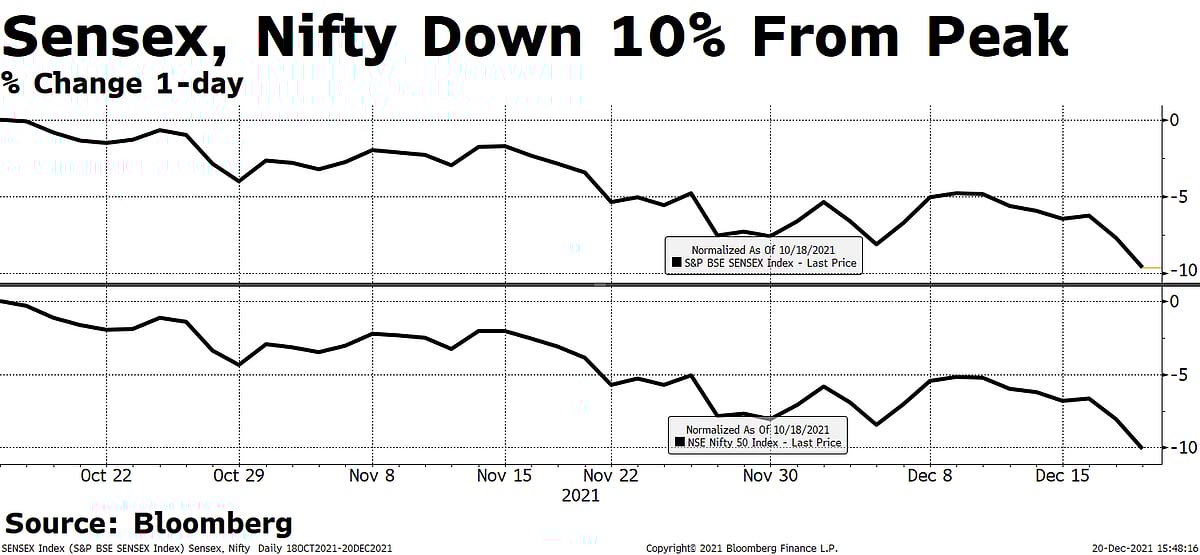 Sensex, Nifty Fall The Most In Over Eight Months: Here Are The Top Laggards 