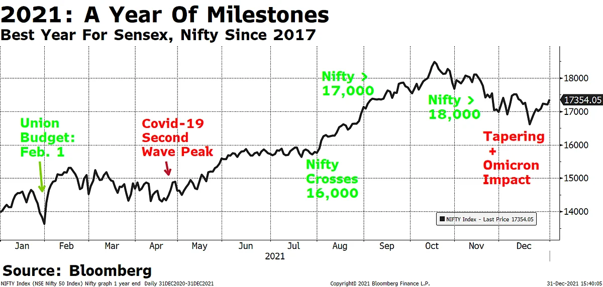 Sensex, Nifty In 2021: A Year Of Milestones For India's Stock Market
