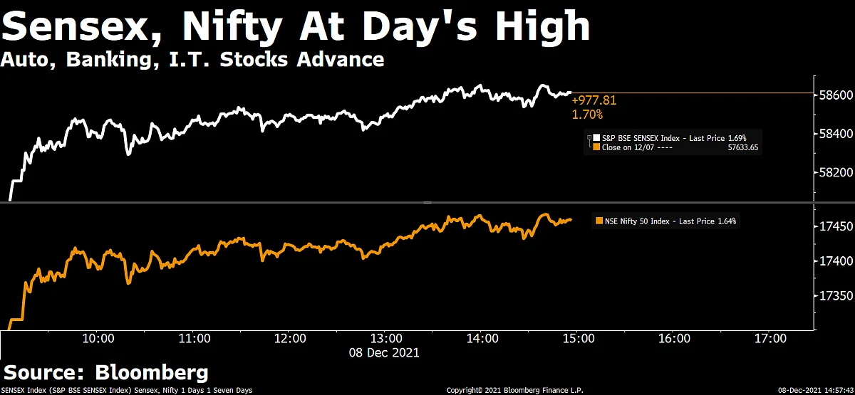 Sensex, Nifty Log Biggest Single-Day Gain In Over Six Months