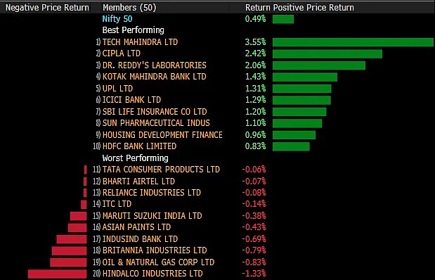 Sensex, Nifty Close Higher Aided By Pharma & Banking Stocks