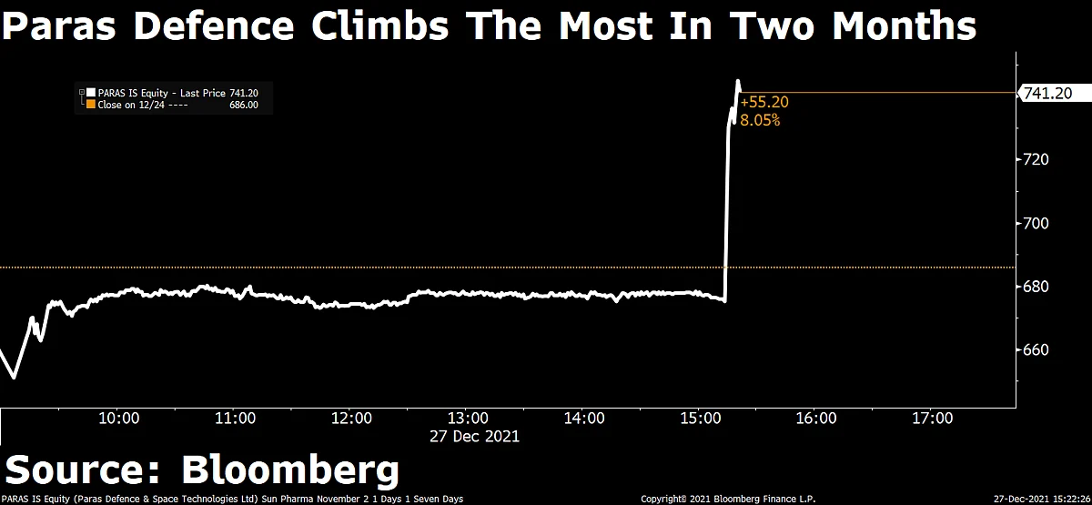 Sensex, Nifty Close Higher Aided By Pharma & Banking Stocks