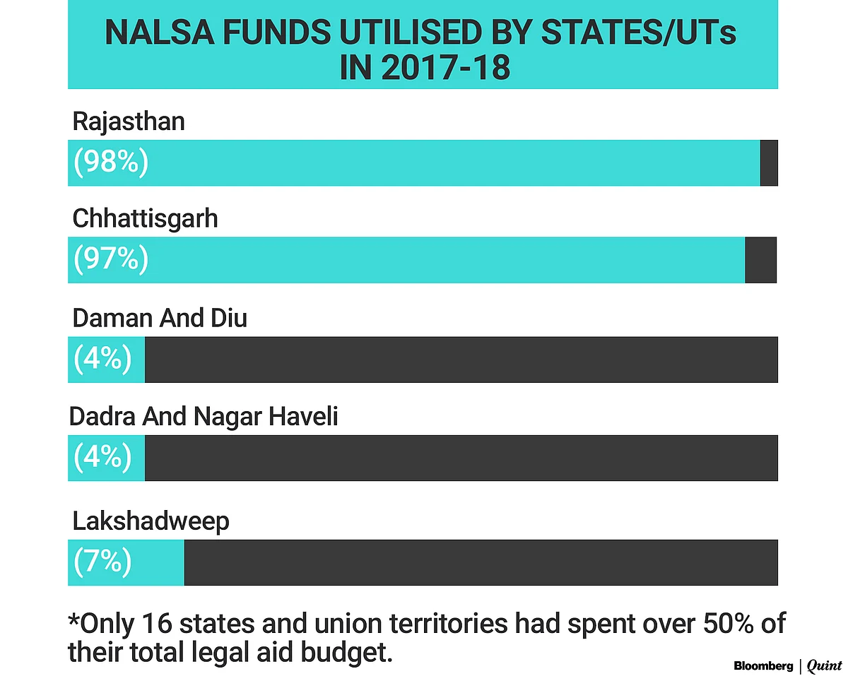 <div class="paragraphs"><p>Data Source: India Justice report - 2019 published by Tata Trusts</p></div>