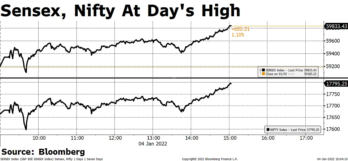 Sensex, Nifty Log Third Day Of Gains Aided By Banks, RIL