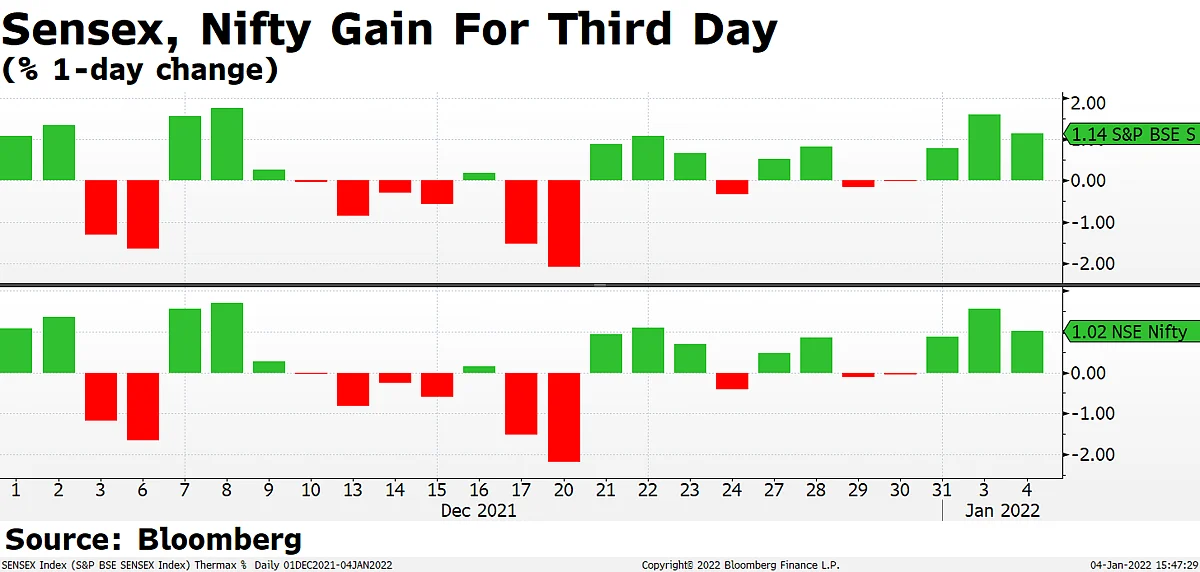 Sensex, Nifty Log Third Day Of Gains Aided By Banks, RIL