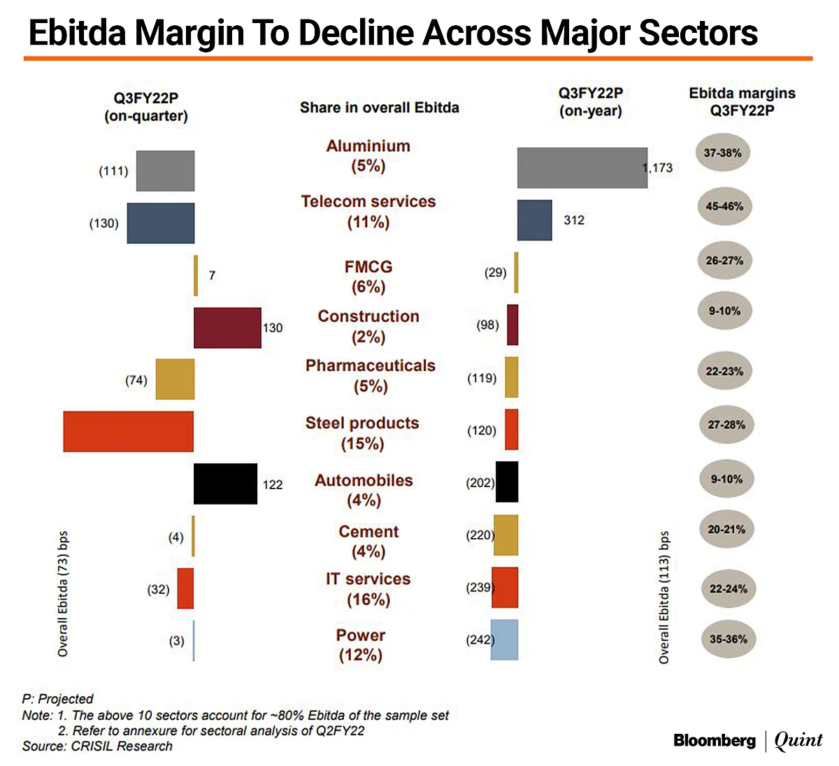 Q3 Results Preview: India Inc.’s Ebitda Margin To Shrink First Time In 12 Quarters: Crisil
