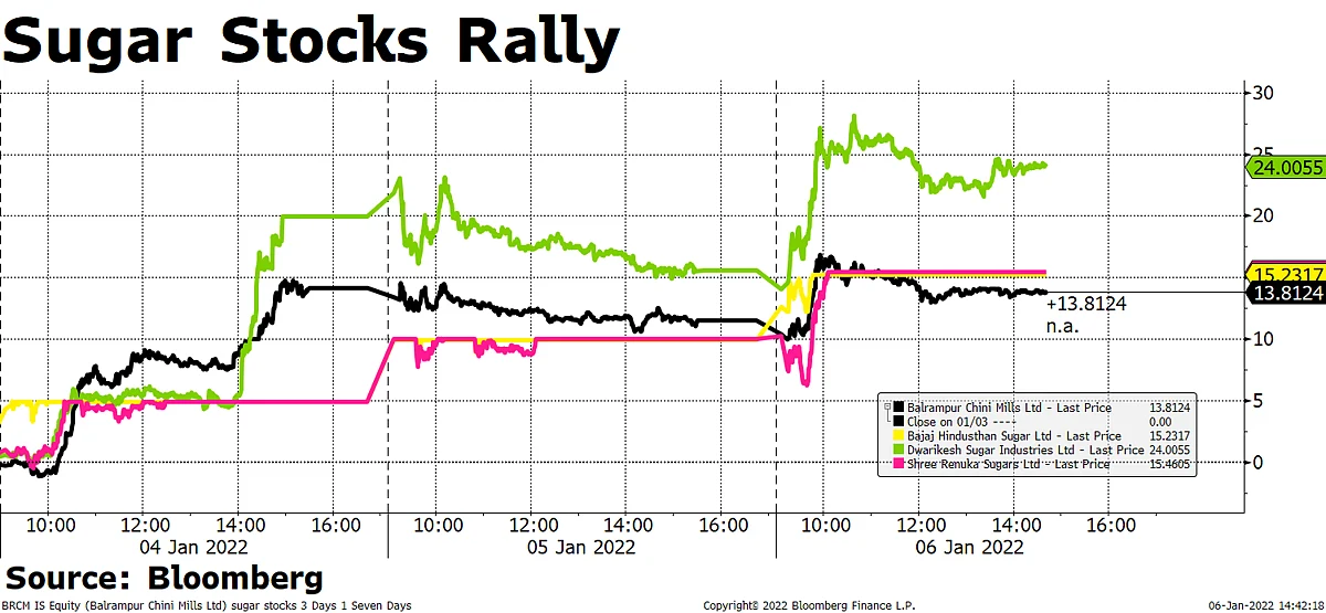 Sensex, Nifty Log Losses For The First Time In 2022