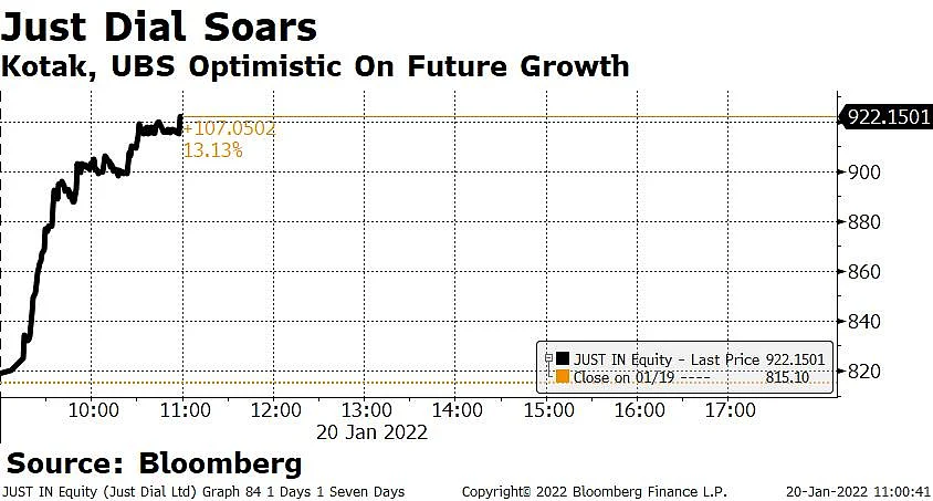 Just Dial Shares Surge As Analysts Bet On Aggressive Growth Plans With RIL’s Backing