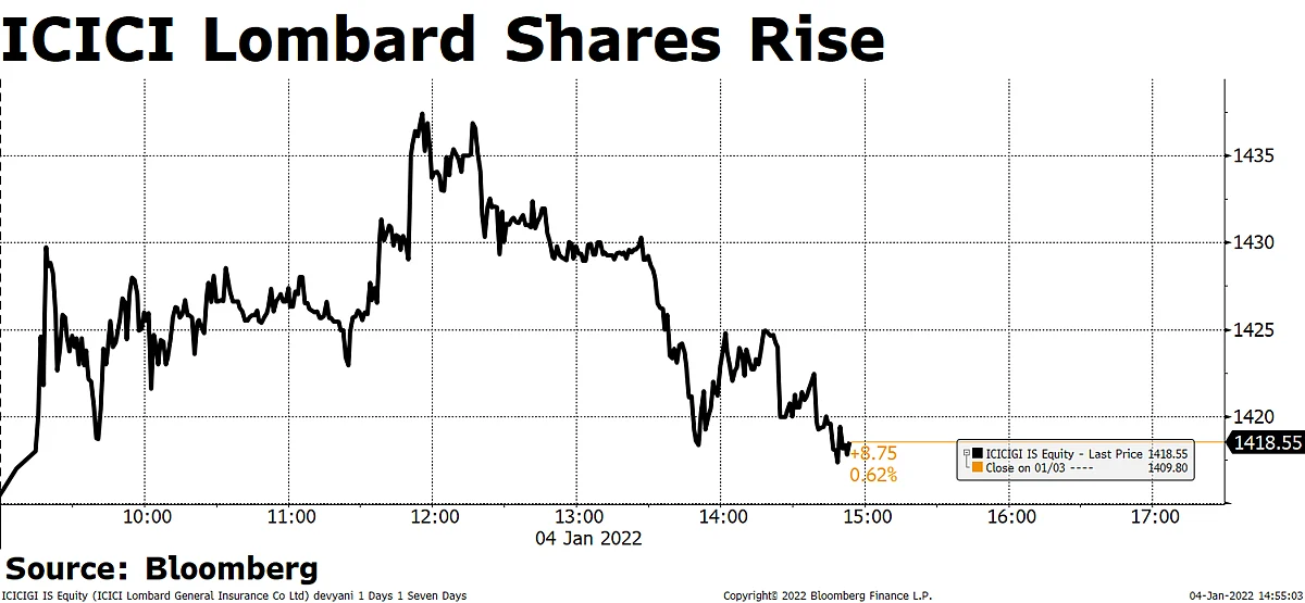 Sensex, Nifty Log Third Day Of Gains Aided By Banks, RIL
