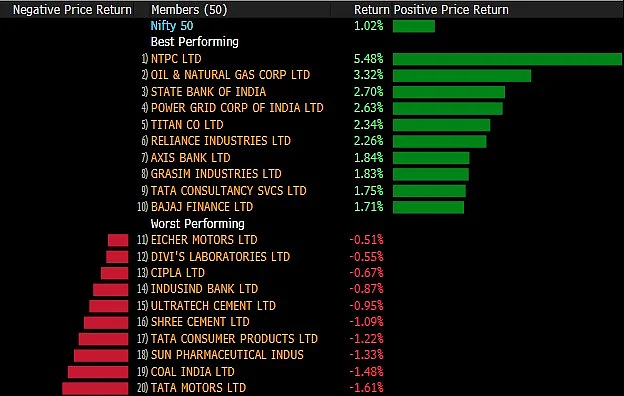 Sensex, Nifty Log Third Day Of Gains Aided By Banks, RIL