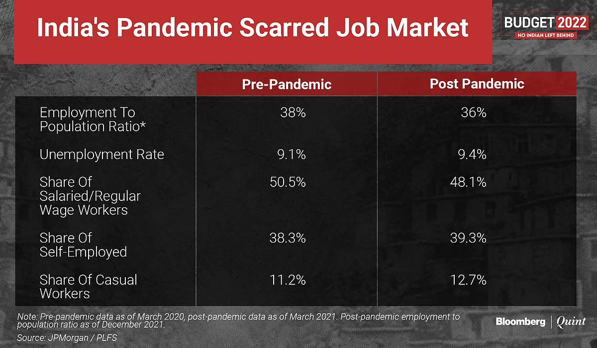 Budget 2022: Tales Of India's Post-Pandemic Struggle For Jobs