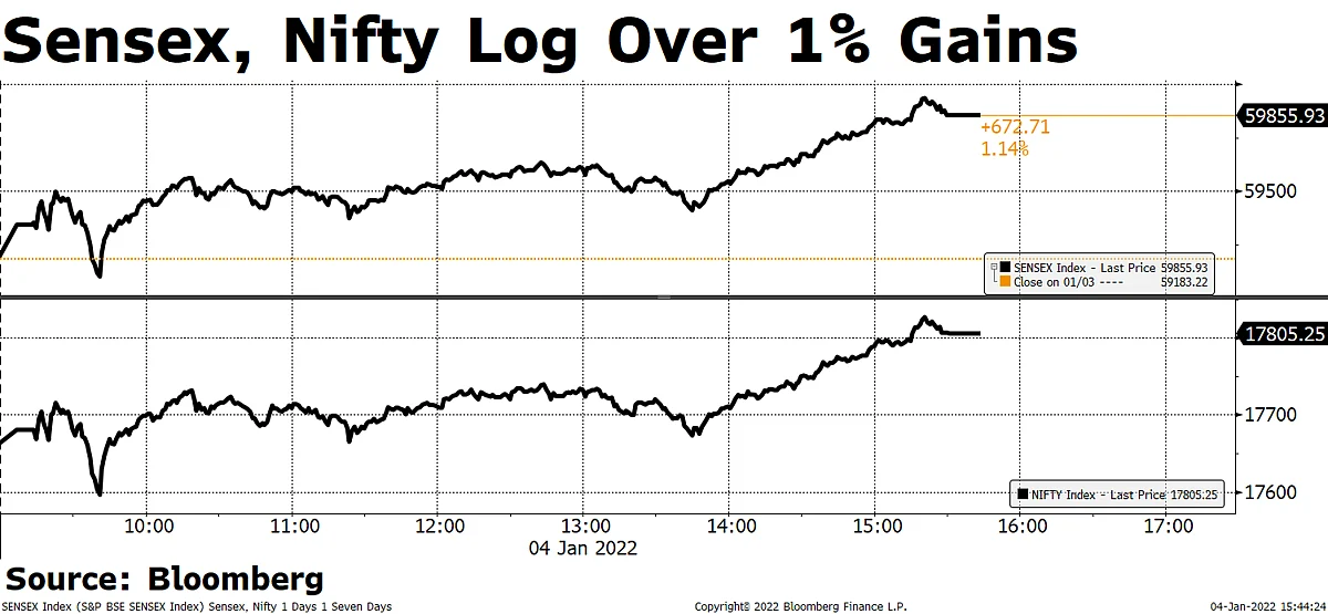 Sensex, Nifty Log Third Day Of Gains Aided By Banks, RIL