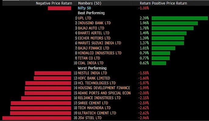 Sensex, Nifty Log Losses For The First Time In 2022