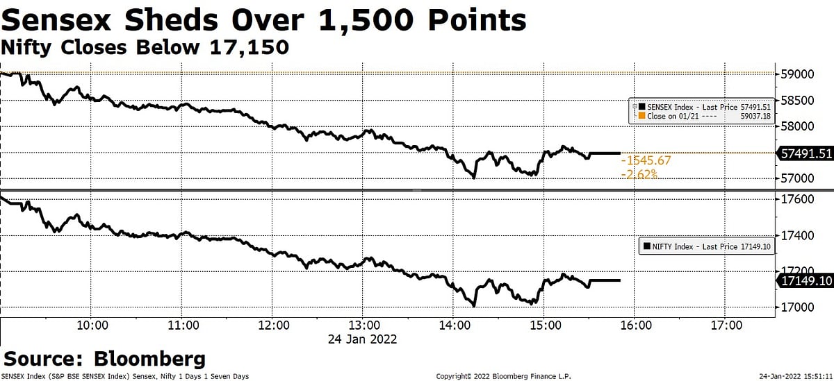 Sensex, Nifty Post Worst Drop In Two Months: Here's What The Street Says