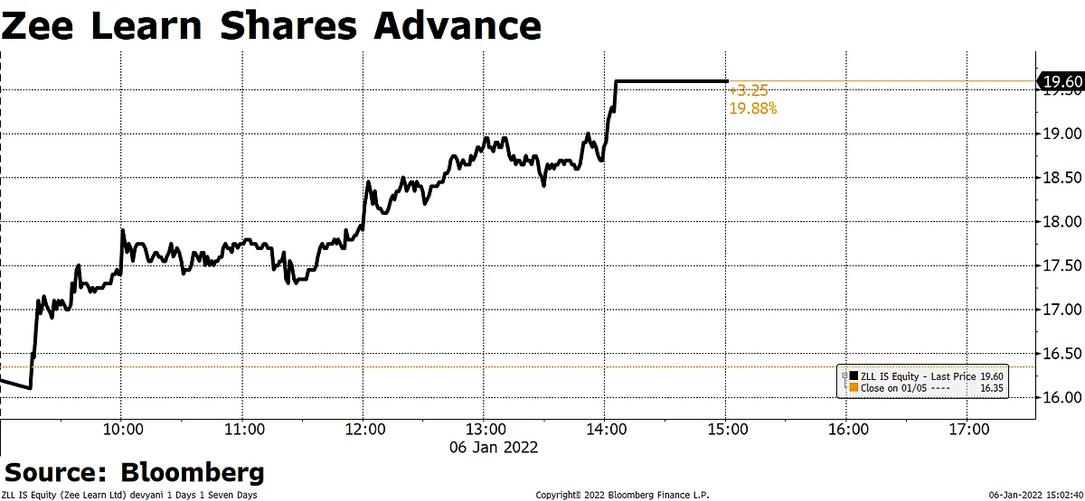 Sensex, Nifty Log Losses For The First Time In 2022