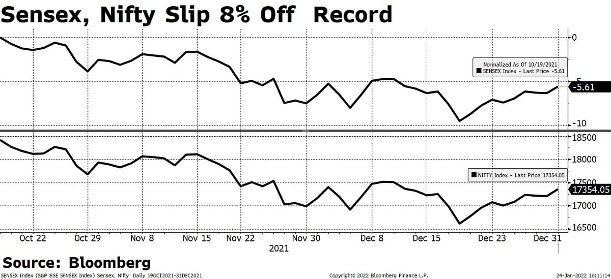 Sensex, Nifty Post Worst Drop In Two Months: Here's What The Street Says
