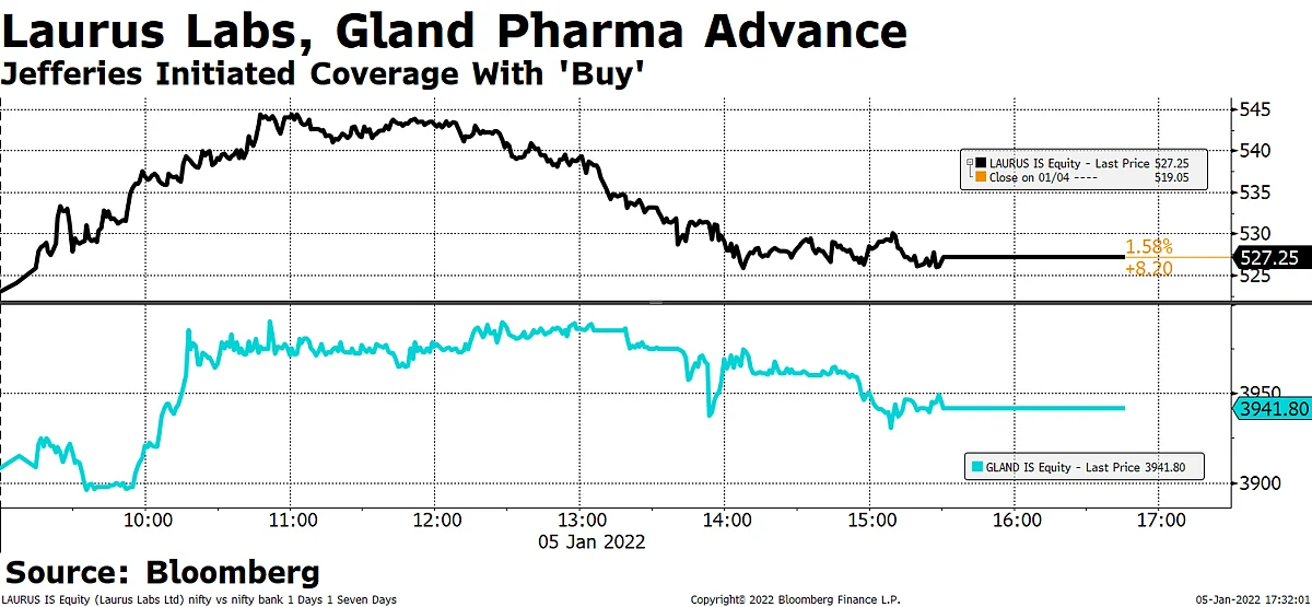 Gland Pharma, Laurus Labs Shares Gain On Jefferies' 'Buy' Rating