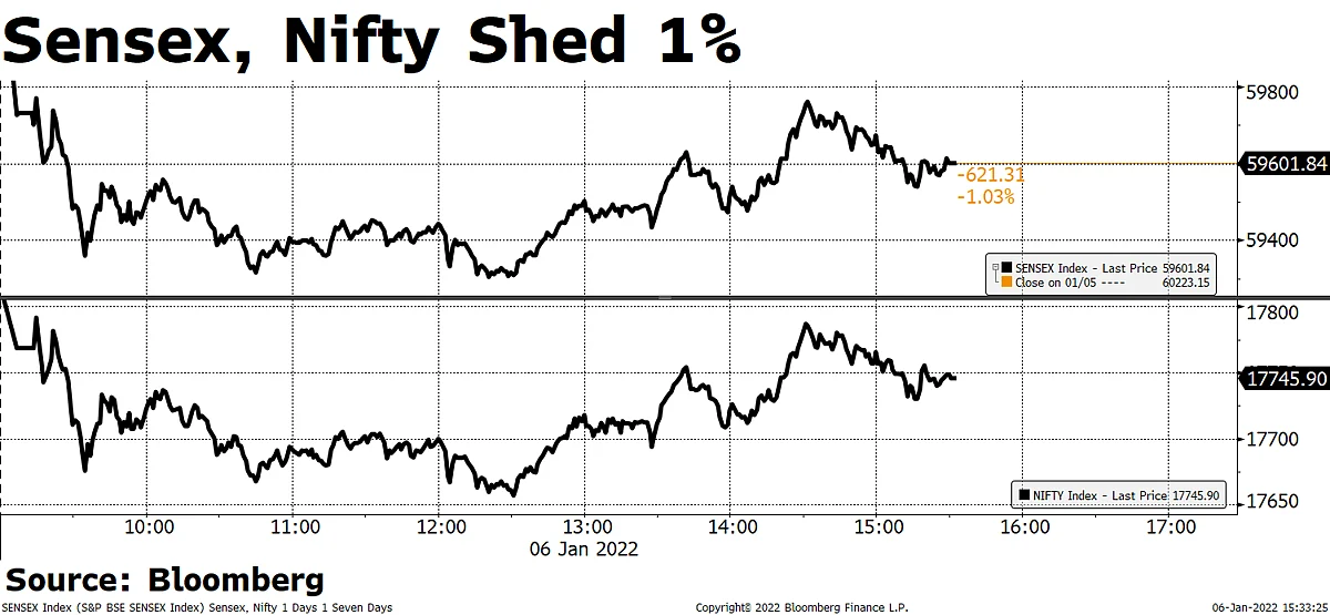 Sensex, Nifty Log Losses For The First Time In 2022