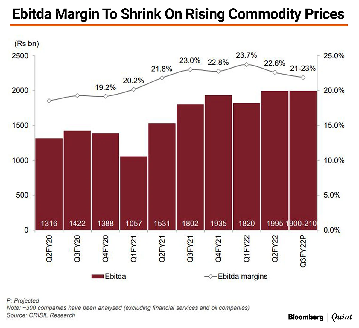 Q3 Results Preview: India Inc.’s Ebitda Margin To Shrink First Time In 12 Quarters: Crisil