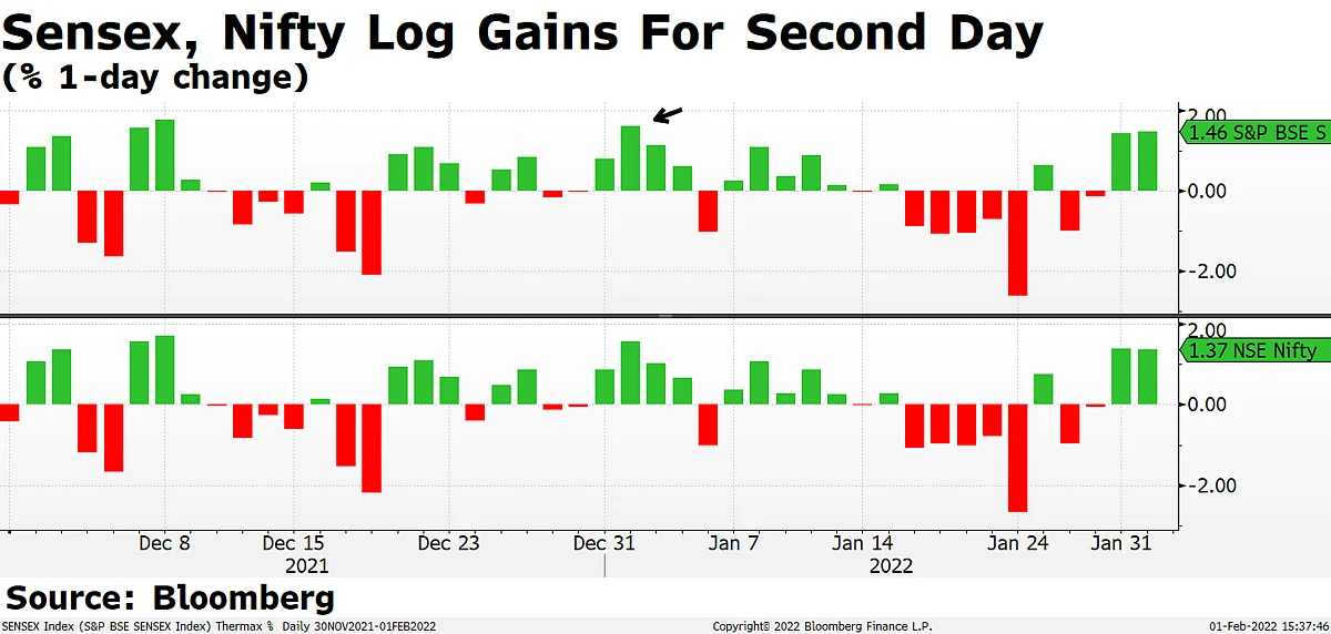 Sensex, Nifty Log Second Best Day In Nearly Two Months
