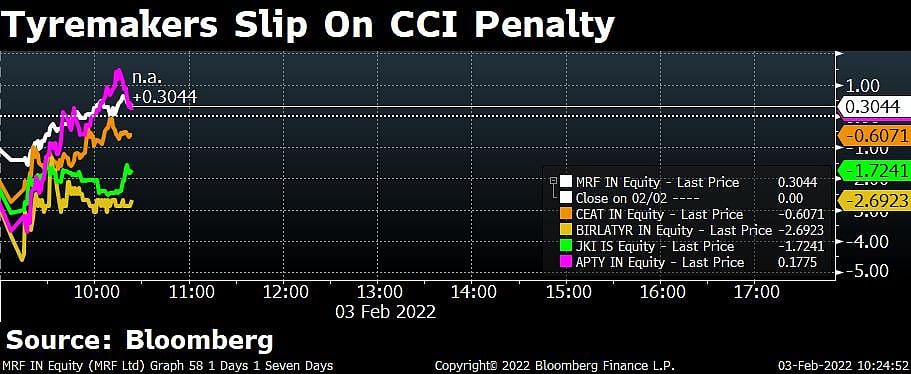 Shares Of Apollo Tyres To MRF Fall As CCI Levies Rs 1,800-Crore Fine For Cartelisation